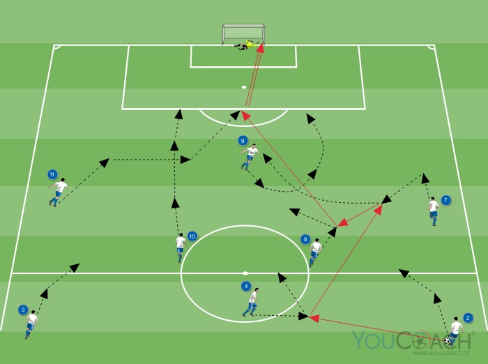 Combinazione offensiva per 4-3-3: lungo-corto dell'esterno alto con imbucata per l'esterno opposto