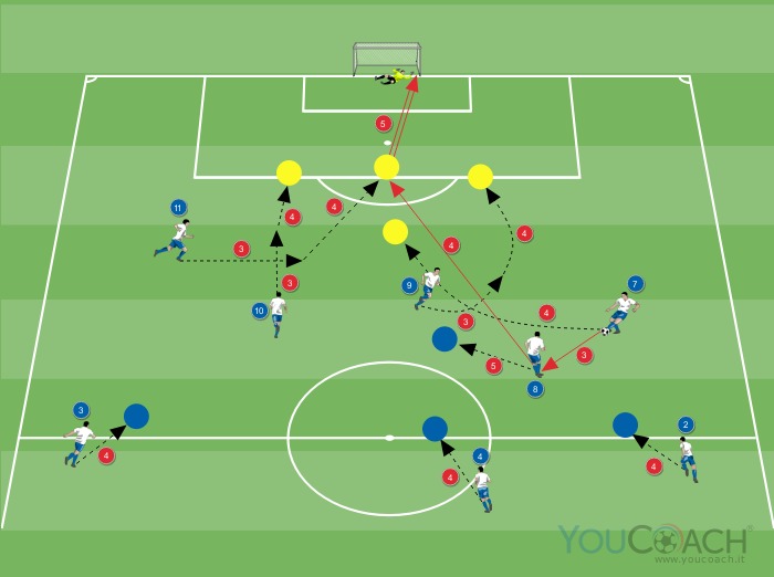 Combinazione offensiva per 4-3-3: lungo-corto dell'esterno alto con imbuca per l'esterno opposto