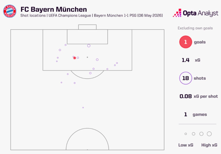 mappa degli xG del Bayern Monaco nella partita di ritorno. mappa degli xG del Bayern Monaco nella partita di ritorno.