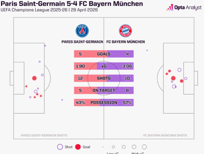 statistiche di base di PSG 5 - 4 Bayern Monaco statistiche di base di PSG 5 - 4 Bayern Monaco