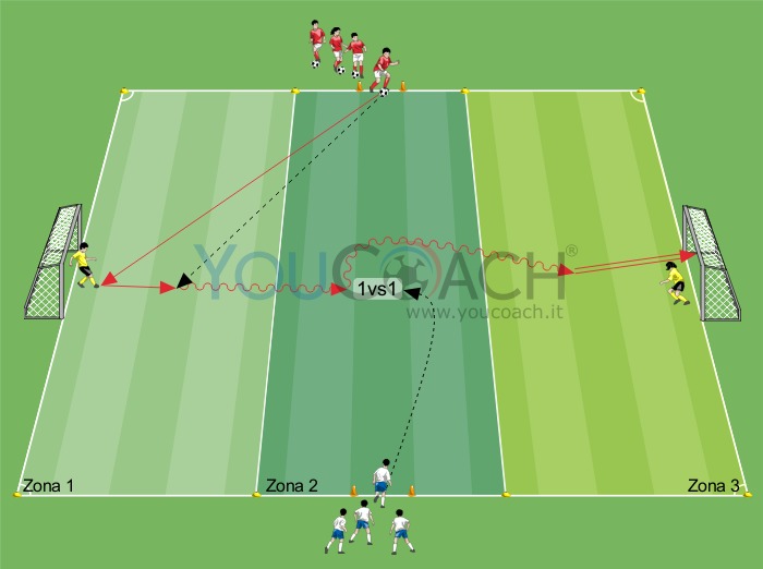 1 contro 1 su tre zone più 2 portieri