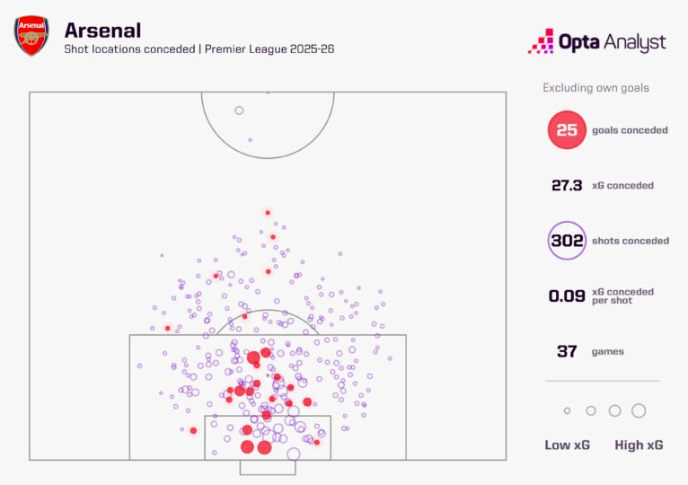 Mappa delle conclusioni concesse dall’Arsenal Mappa delle conclusioni concesse dall’Arsenal