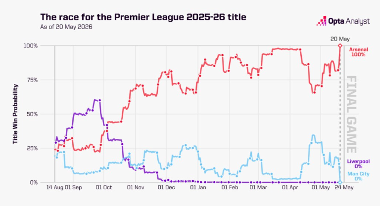 Confronto tra Arsenal, Liverpool e Manchester City Confronto tra Arsenal, Liverpool e Manchester City