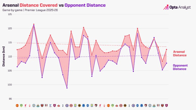 Confronto tra Arsenal e avversari sulla distanza percorsa nei confronti diretti Confronto tra Arsenal e avversari sulla distanza percorsa nei confronti diretti