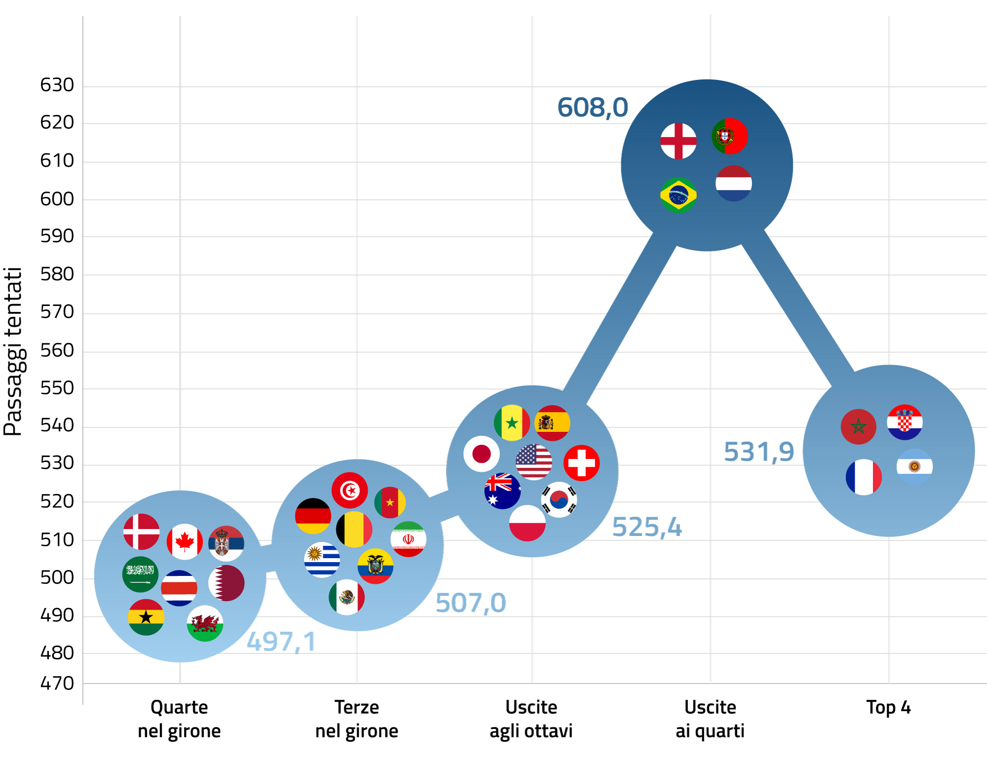 Quanto incide il passaggio nella partita di calcio