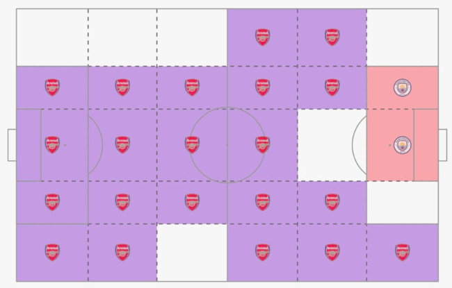 Zone di campo con più del 55% di tocchi palla per Arsenal e City