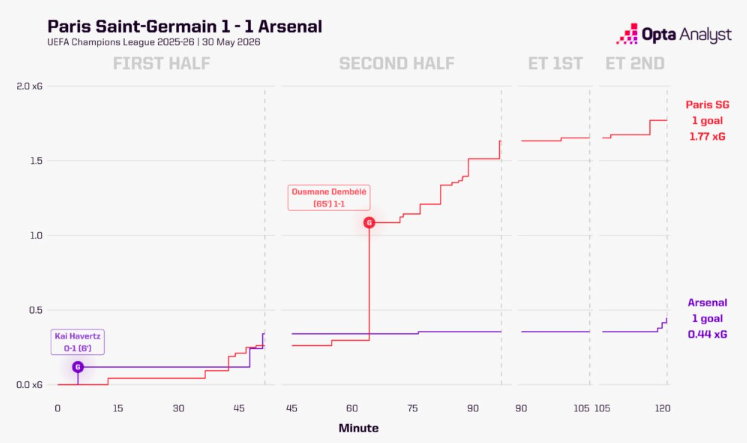 Indice di pericolosità e relativi xG per minuto di Arsenal e PSG Indice di pericolosità e relativi xG per minuto di Arsenal e PSG
