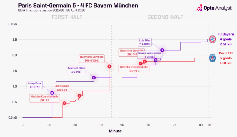 alternanza dell’indice di pericolosità di PSG e Bayern alternanza dell’indice di pericolosità di PSG e Bayern
