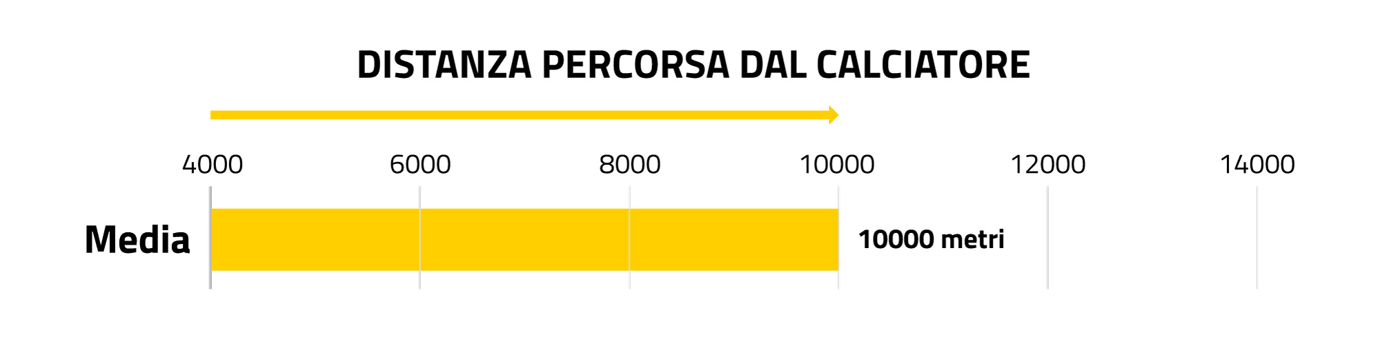 Distanza media percorsa dai giocatori nel mondiale