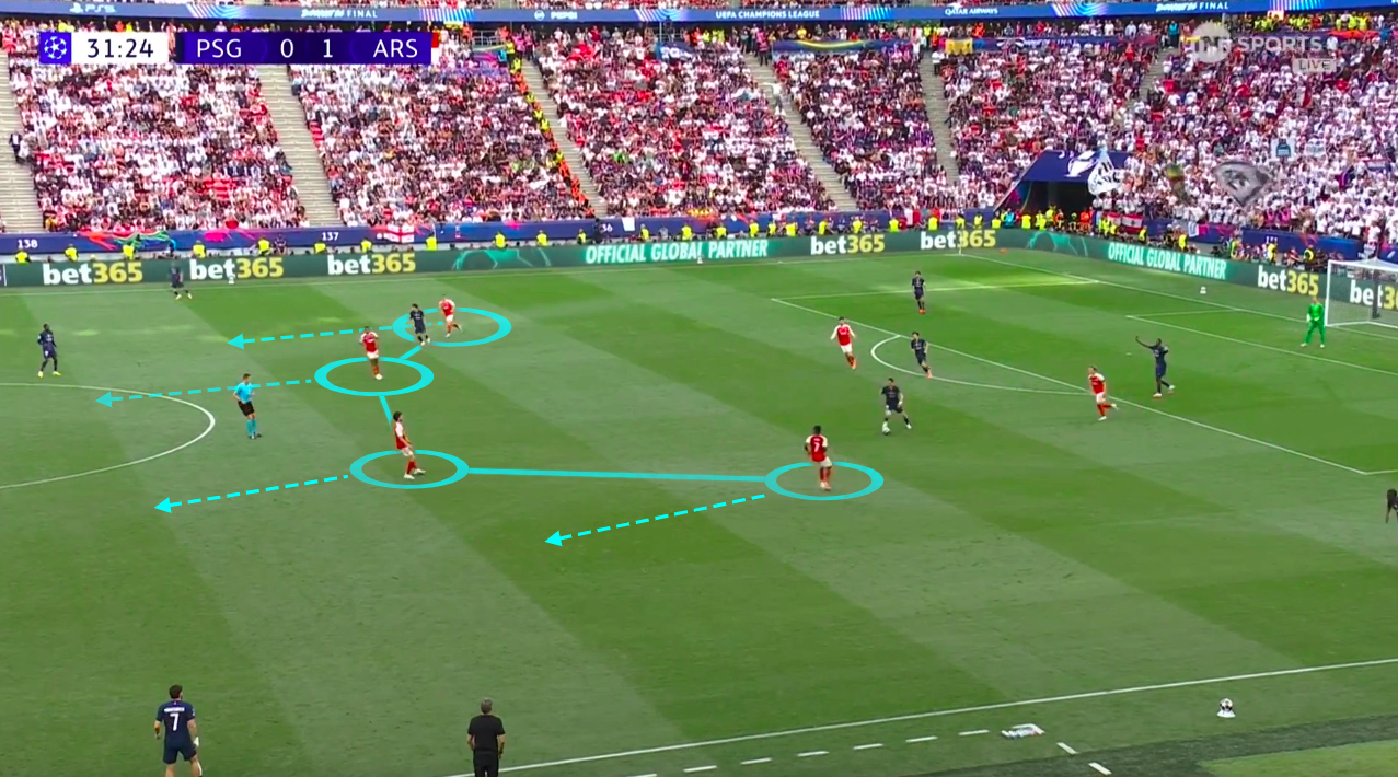 La linea di centrocampo dell’Arsenal arretra a protezione degli spazi La linea di centrocampo dell’Arsenal arretra a protezione degli spazi