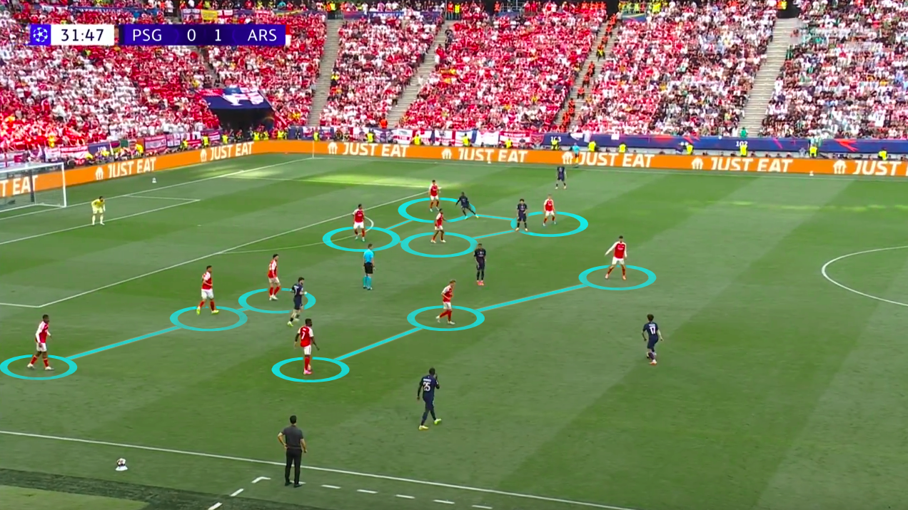 Scaglionamento difensivo dell’Arsenal nel primo terzo di campo