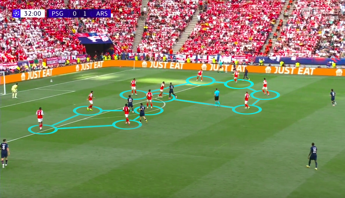 Scaglionamento difensivo dell’Arsenal nel primo terzo di campo