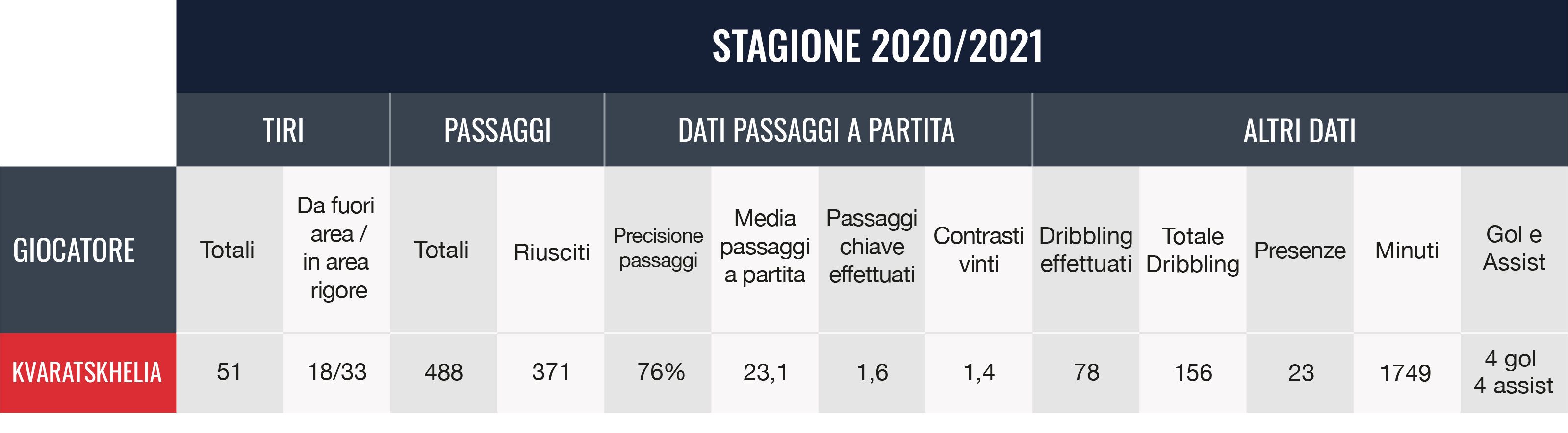 Statistiche stagione 2020/21. Dati forniti da Fbref , FotMob e Whoscored.