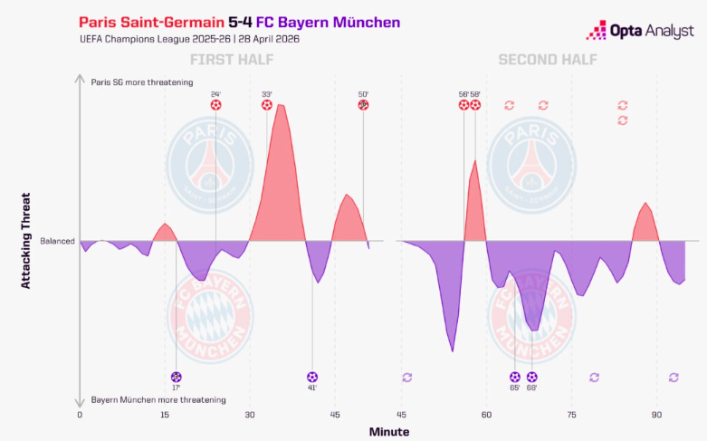 durata in minuti dell’indice di pericolosità in relazione ai gol segnati da PSG e Bayern. durata in minuti dell’indice di pericolosità in relazione ai gol segnati da PSG e Bayern.