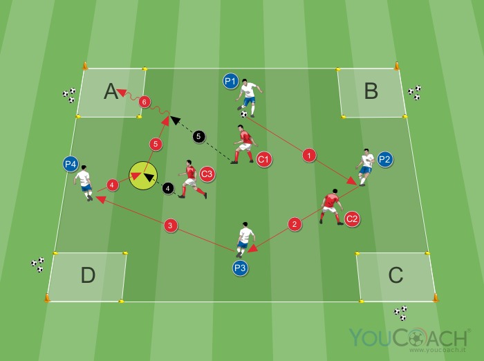 4 contro 3: possesso palla e transizione con meta