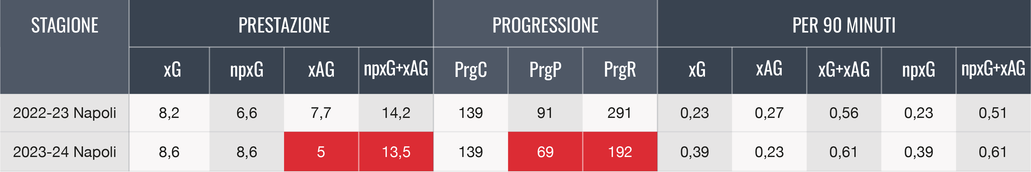 Tab.5. statistiche in fase di rifinitura. Dati forniti da Fbref.