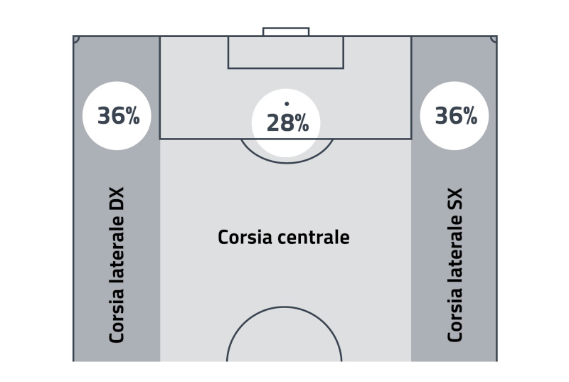 Zone di attacco calcio mondiale Qatar