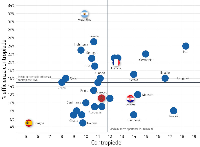 Analisi contropiede Mondiale in Qatar 2022