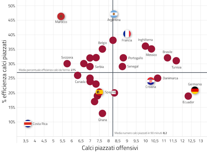 Analisi calci piazzati Mondiale Qatar 2022