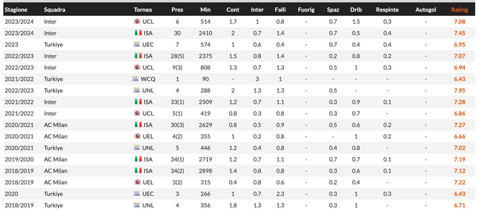 Numeri calhanoglu Inter Milan