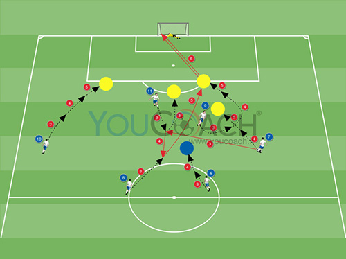 Combinazione offensiva per il 4-4-2 Imbucata del centrocampista per il movimento a sfilare dell'attaccante