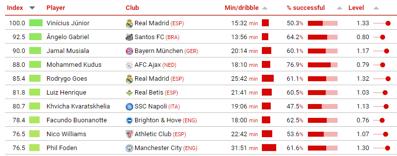 CIES Football Observatory Dribbling Player