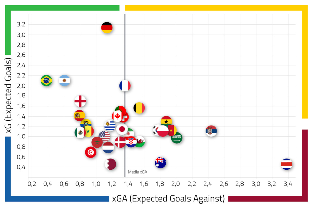 xG Expected Goals mondiale Qatar media