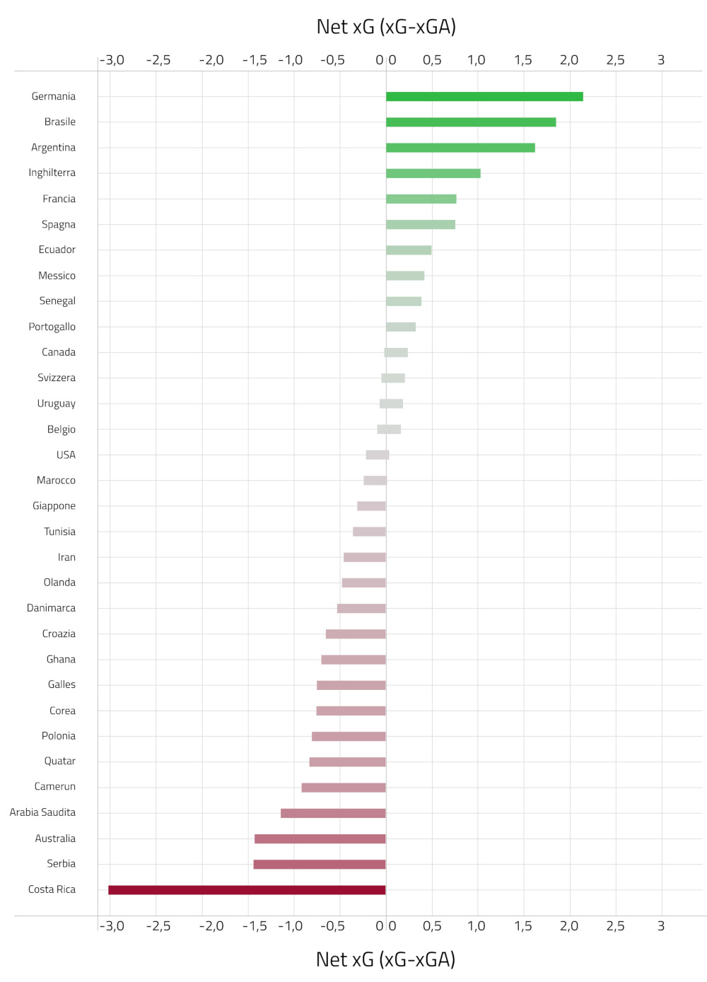 NET xG differenza tra xG e xGA