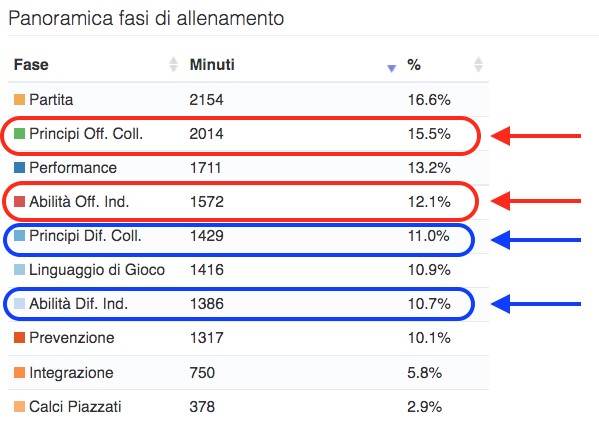 Fasi dell'allenamento costruttori invasori YouCoach