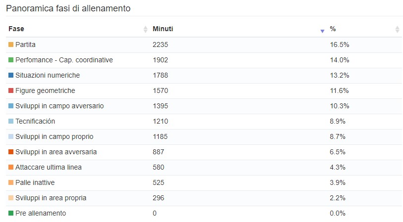 Fasi dell'allenamento calcio Juniores