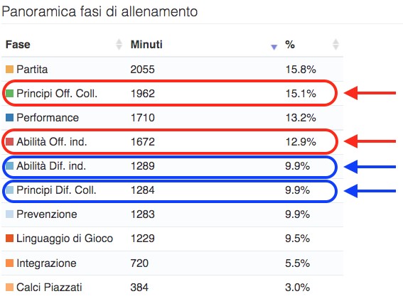 Fasi dell'allenamento Possesso palla e riaggressione