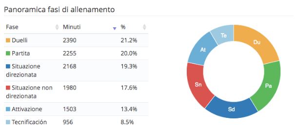 Fasi allenamento stagione ES