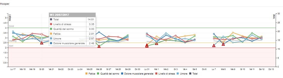 Grafico questionario Hooper TLM