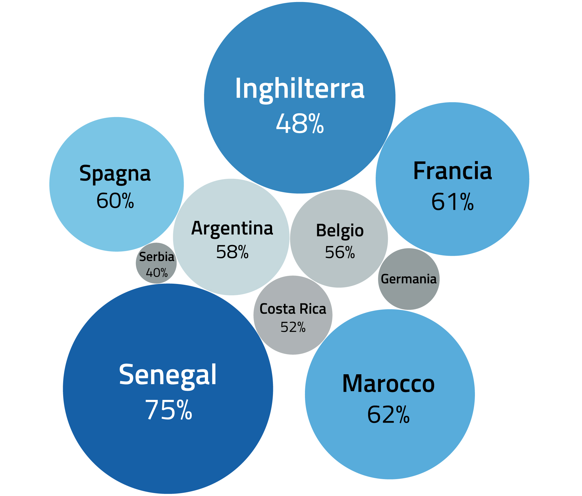 Percentuale di riuscita dei contrasti mondiale in Qatar 2022