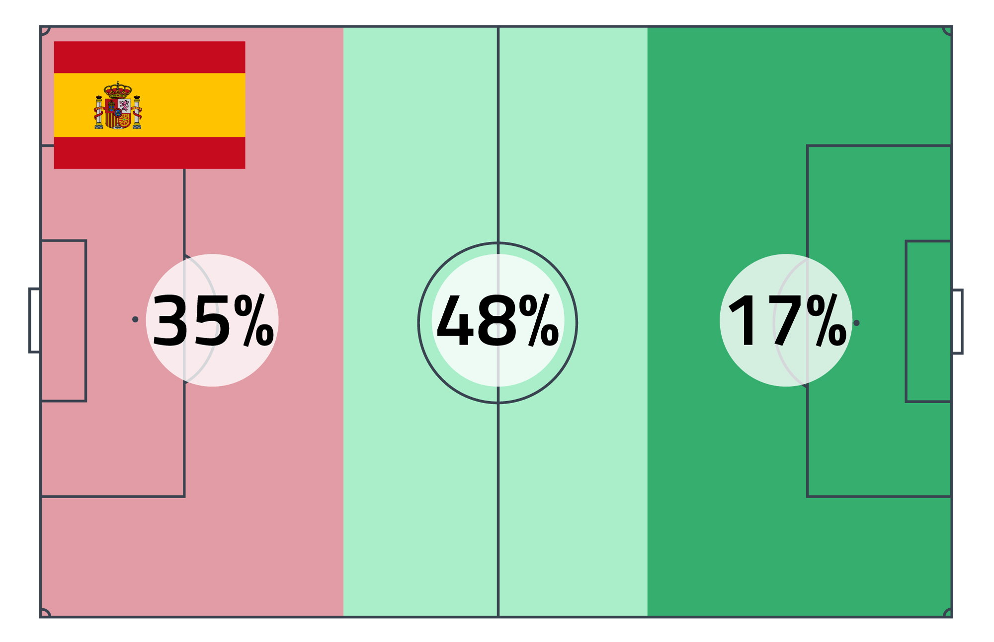 Percentuale contrasti Spagna mondiale 2022
