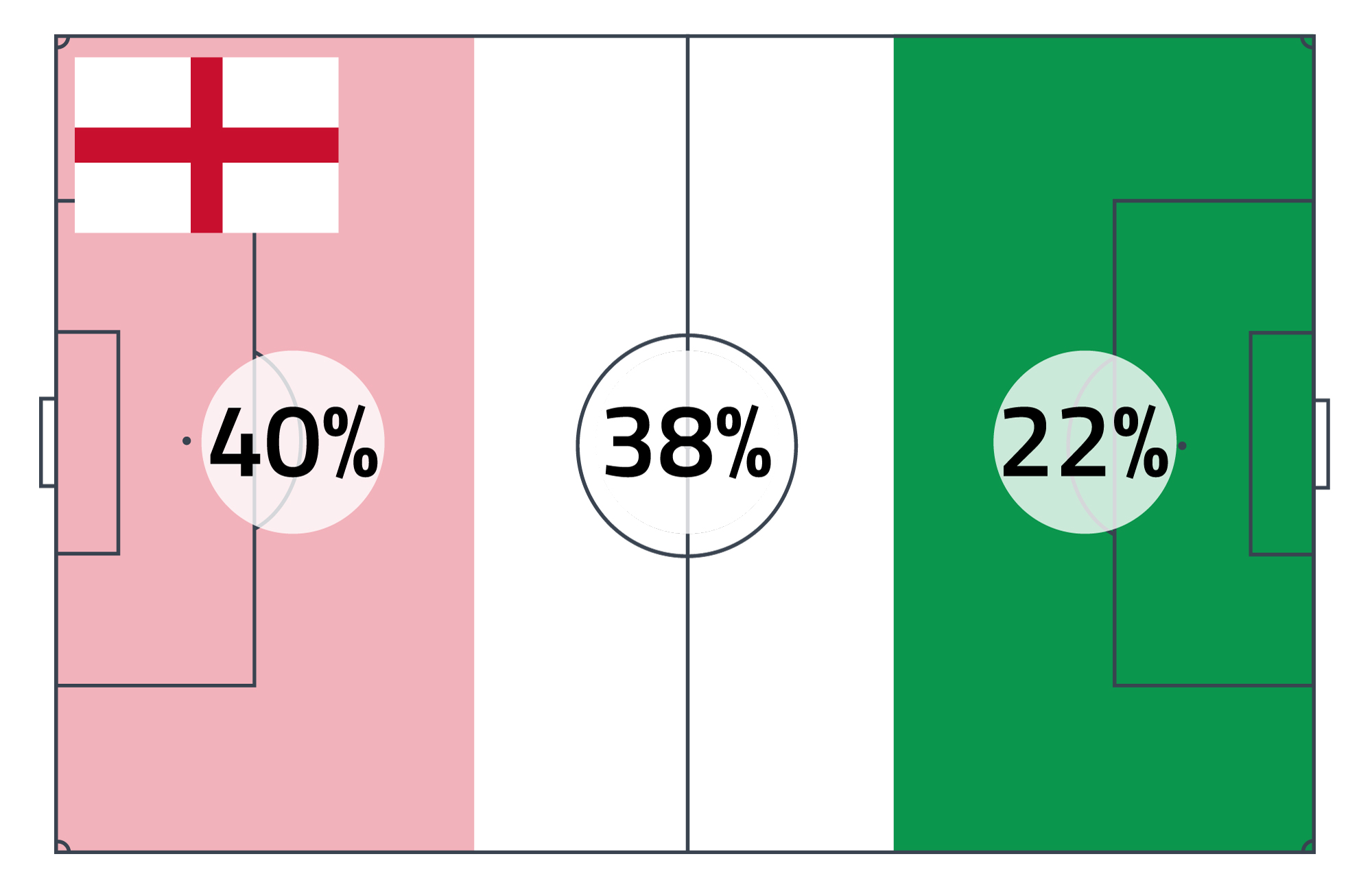 Percentuale di contrasti Inghilterra mondiale 2022