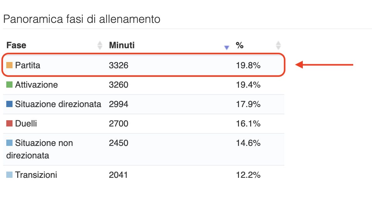 Obiettivi e fasi stagione completa ritmo e intensità