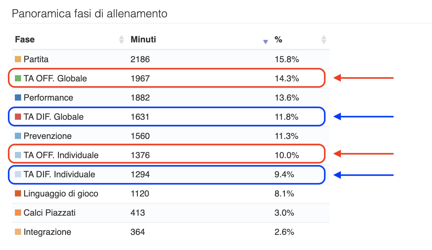Fasi allenamento stagione sviluppo del gioco per principi