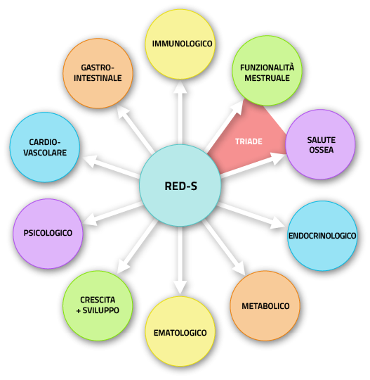 Il grafico red-s calcio femminile