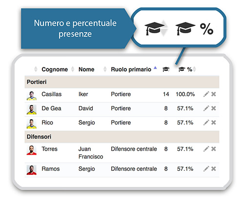 Gestione giocatori presenze YouCoachApp