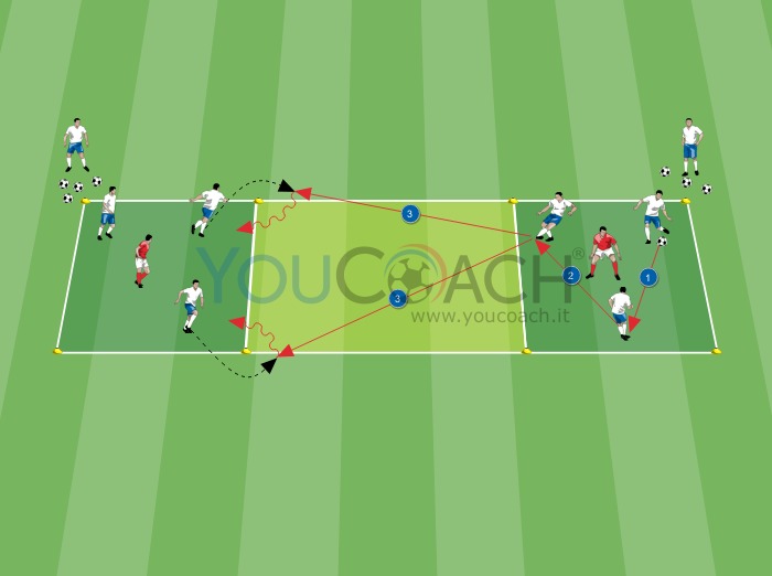 Situazione semplificata - 3 contro 1 funzionale in zona difensiva