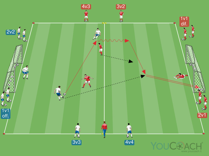 Sviluppo rapido da 1 contro 1 a 4 contro 4 più due portieri