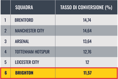 Conversione gol Brighton De Zerbi