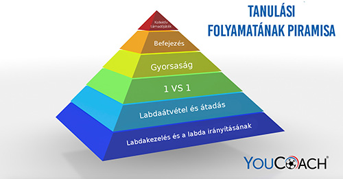 Tanulasi folyamatanak piramisa Tanulasi folyamatanak piramisa