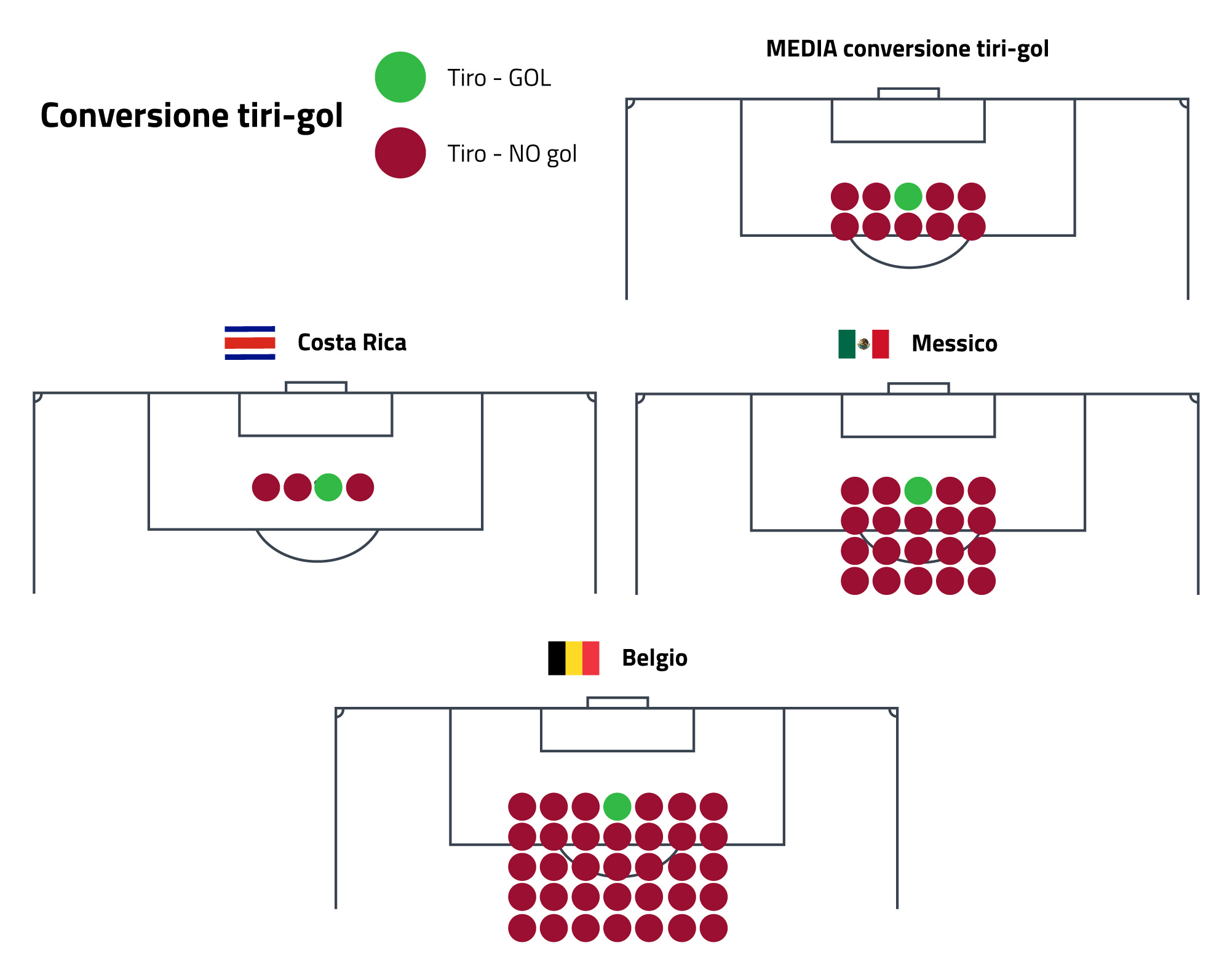 Posizione tiri in porta nazionali mondiale qatar