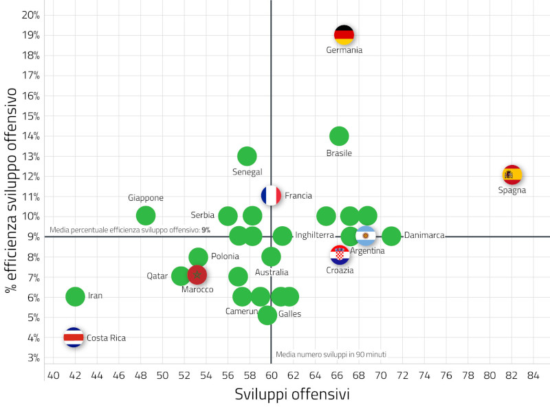 Analisi sviluppi offensivi mondiale Qatar 2022