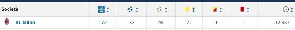 Rendimento Çalhanoğlu  al Milan