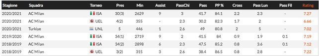 Passaggi whoscored Calhanoglu Milan