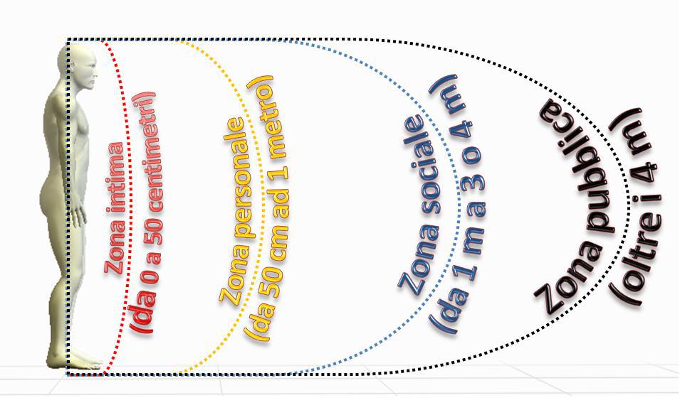 tipi di distanze pubblica privata psicologia