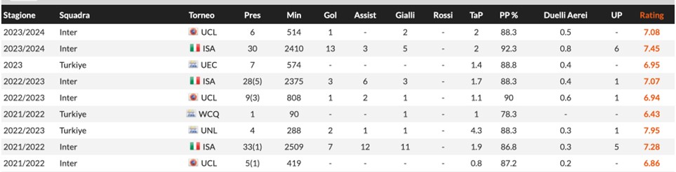 I numeri di Calhanoglu all'inter